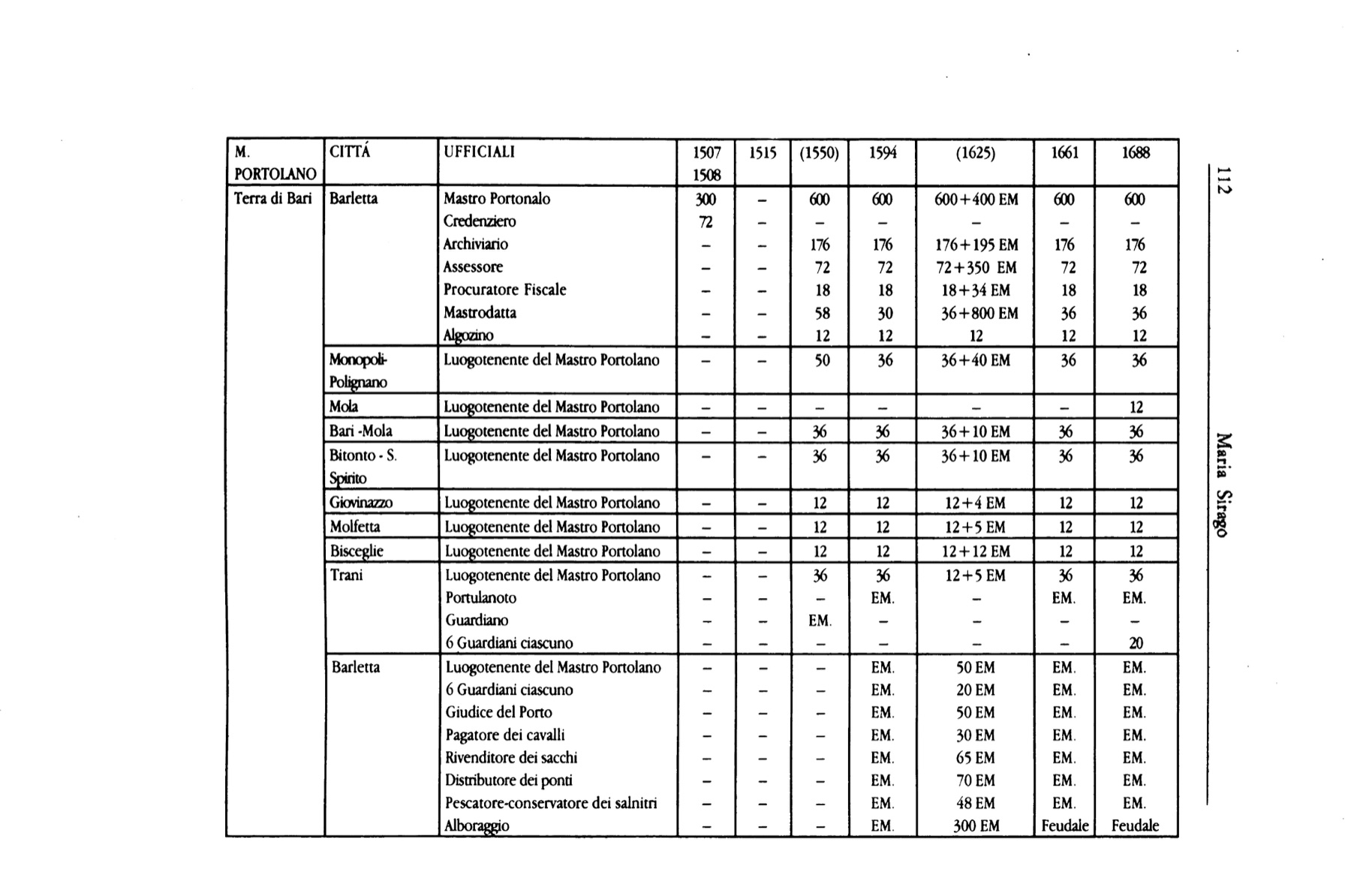 Pagina 112 — Tabella degli ufficiali portuali e dei salari — Maria Sirago, Archivio Storico Pugliese, 1998