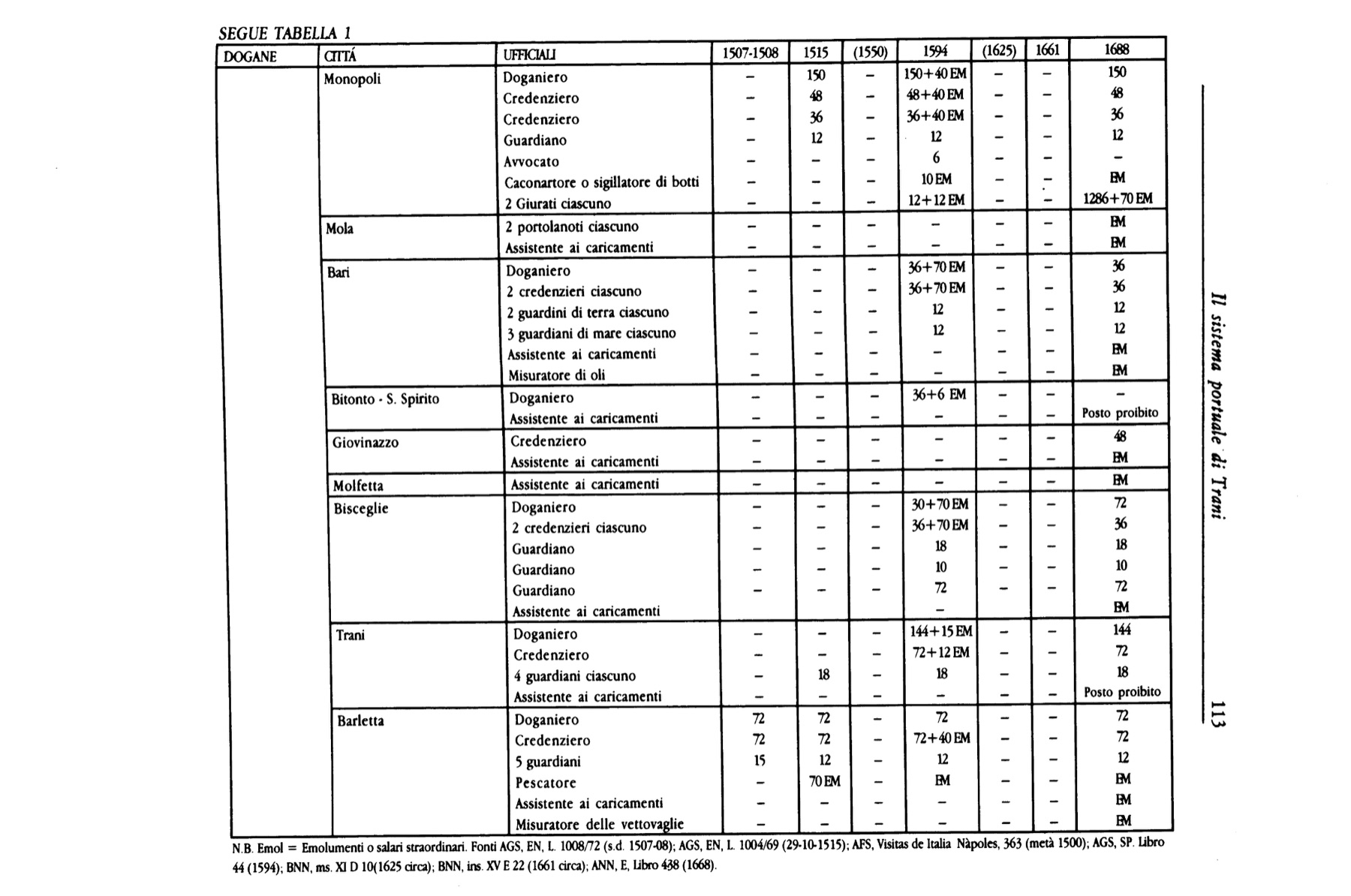 Pagina 113 — Tabella degli ufficiali doganali e dei salari — Maria Sirago, Archivio Storico Pugliese, 1998